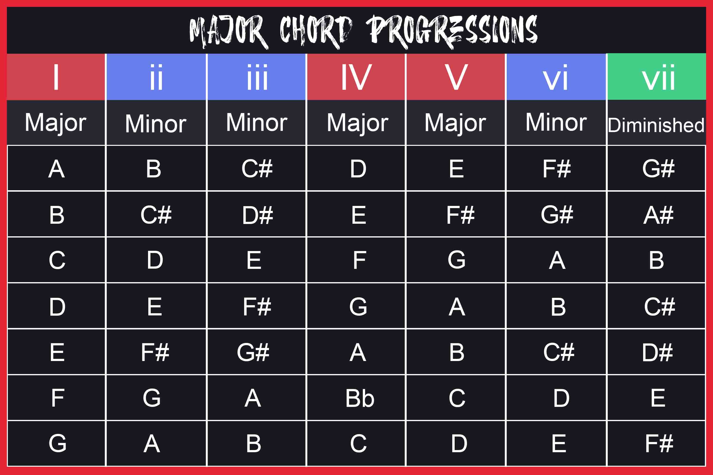 Chord progressions