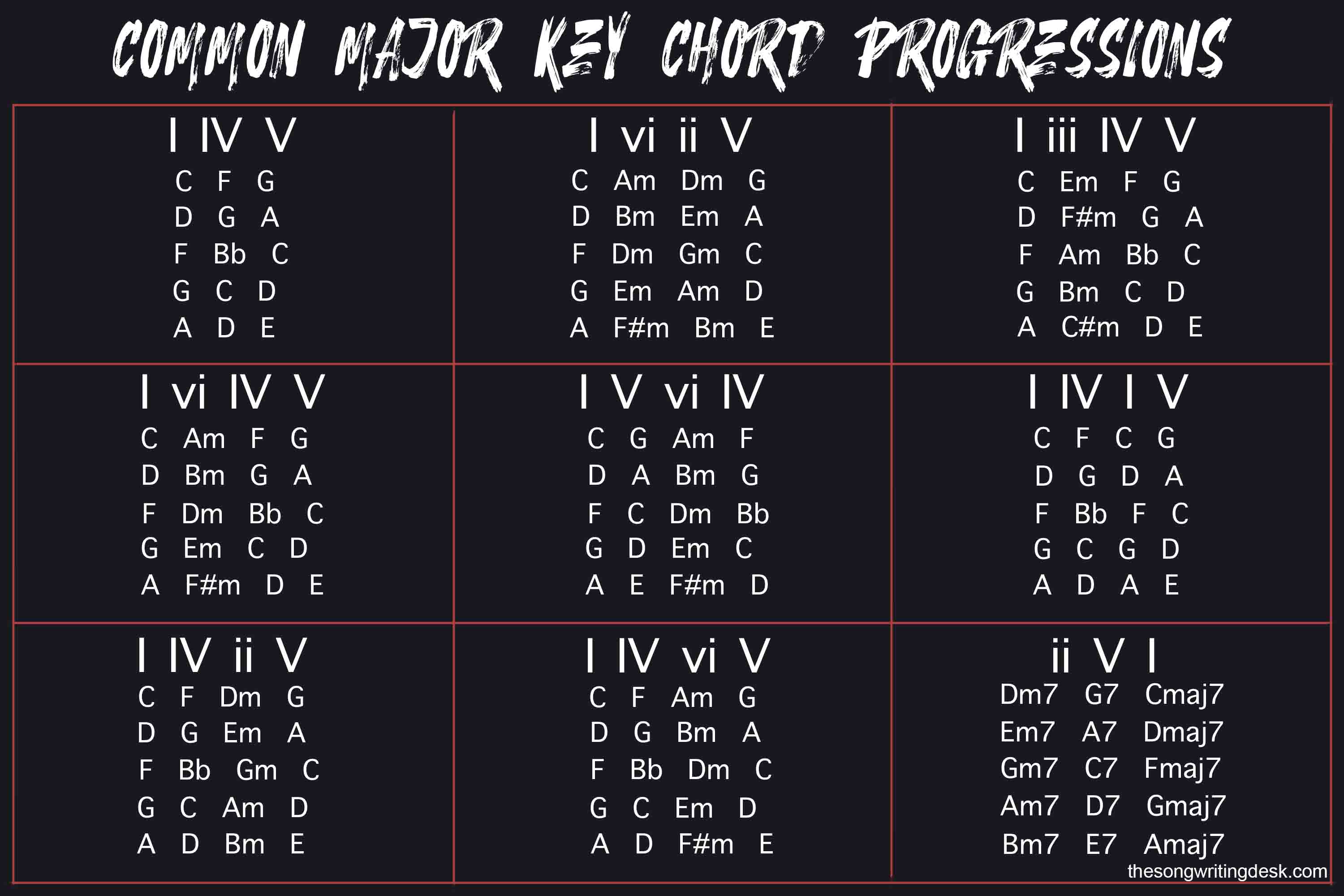 Minor Chord Progression Chart Roman Numerals