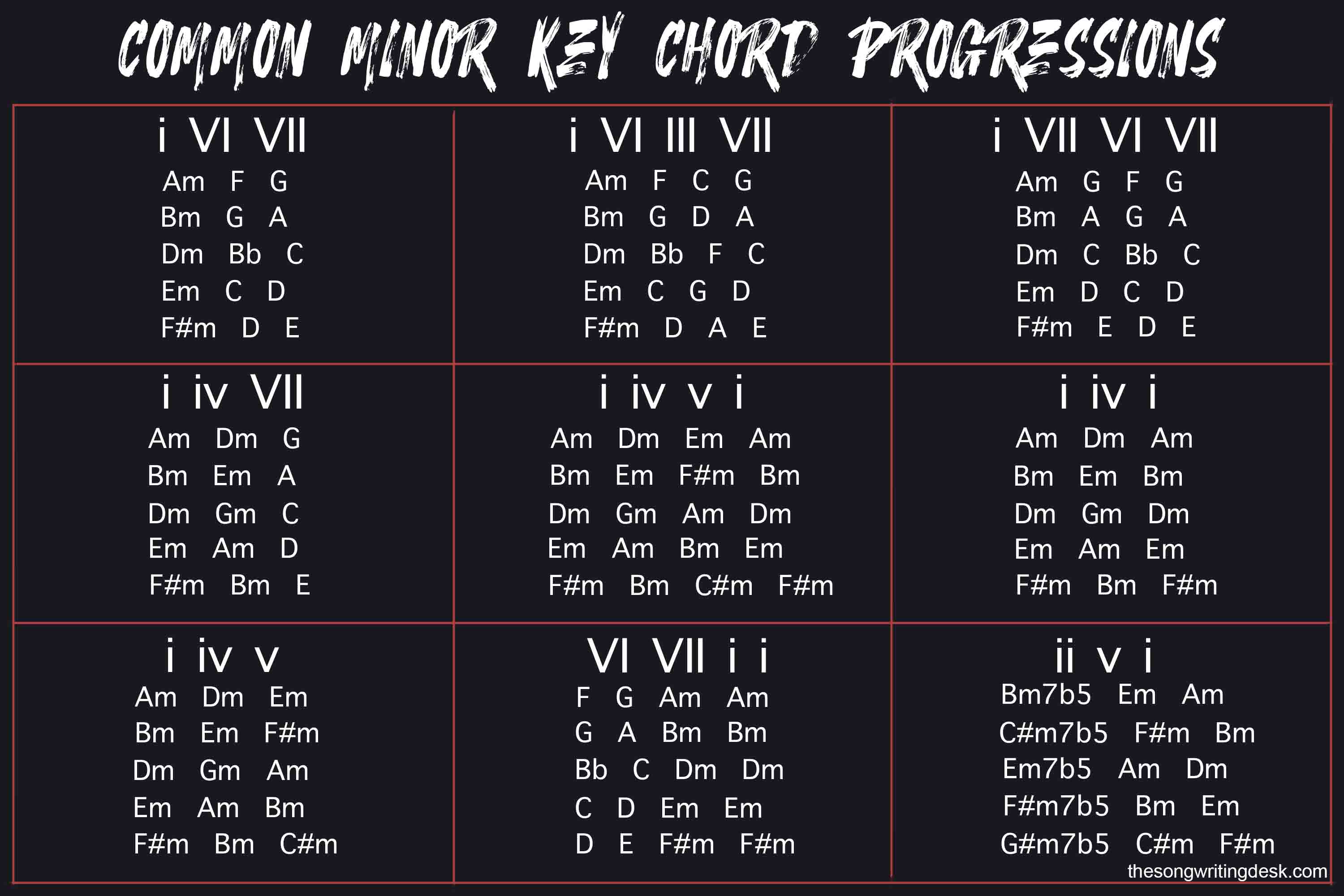 Minor Scale Chord Progression Chart