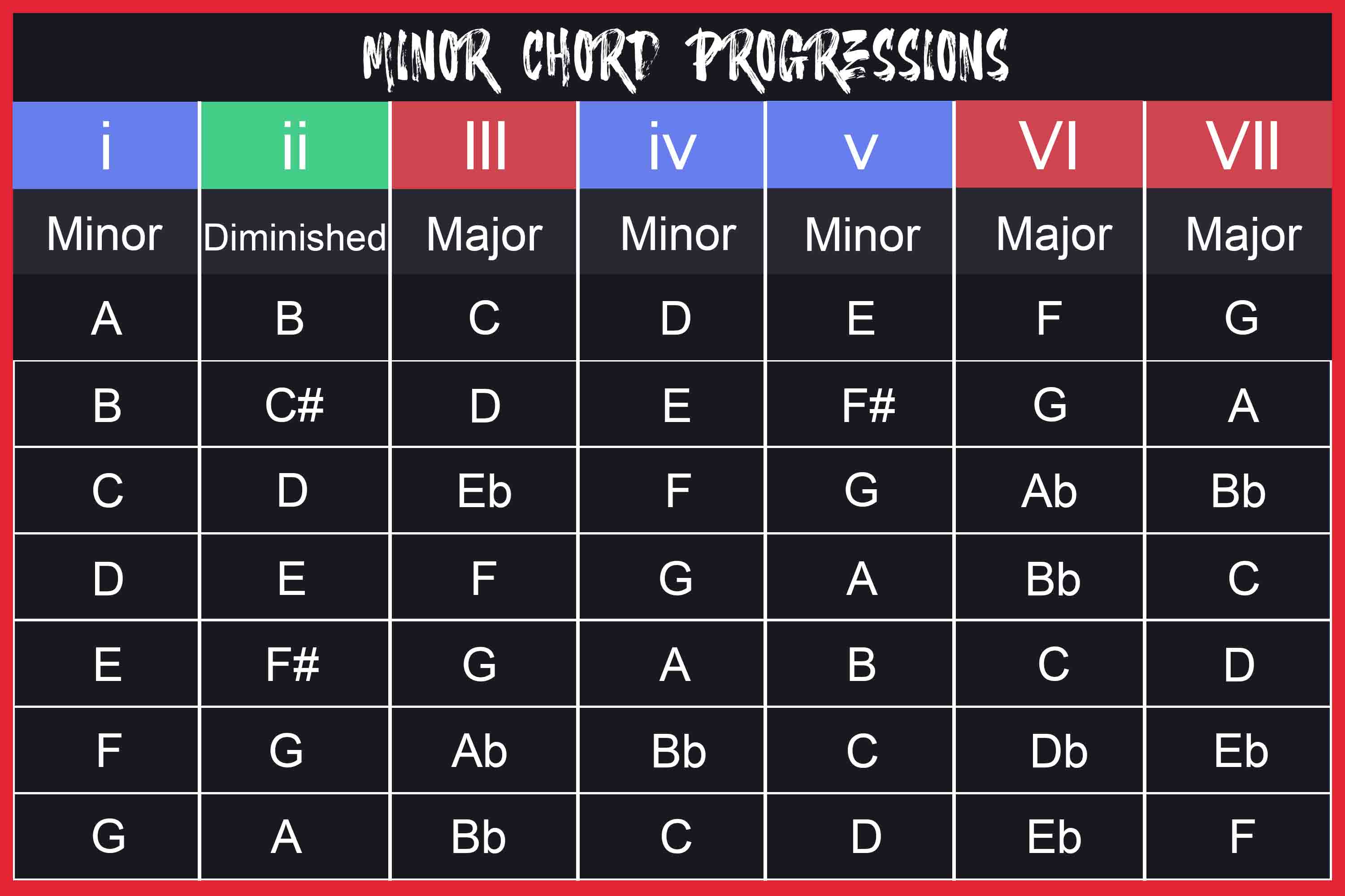 Minor Chord Progression Chart Roman Numerals