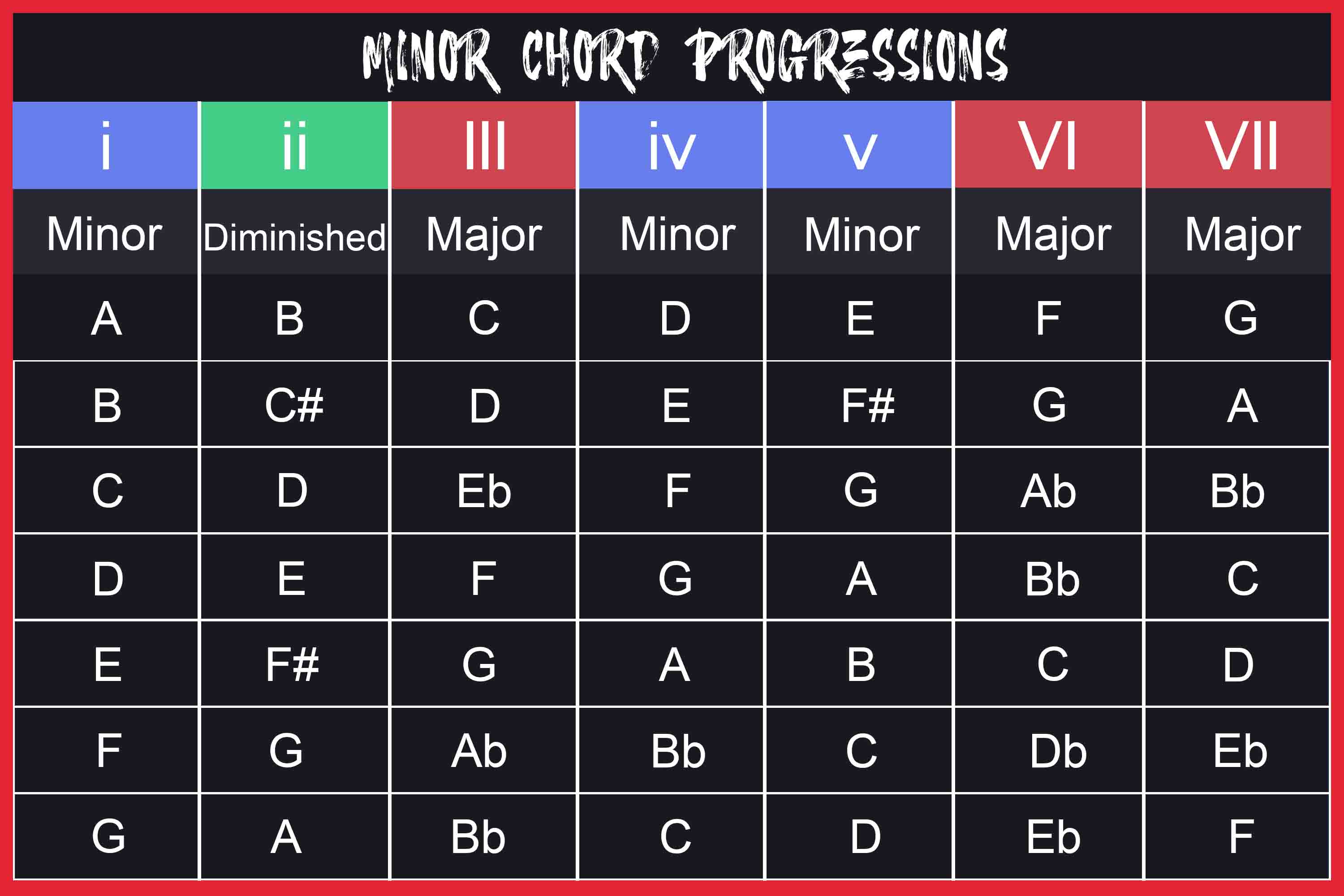 Guitar Chord Progressions Chart